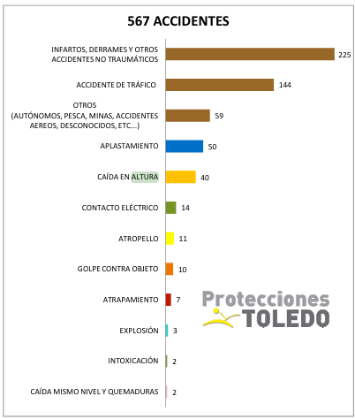 seguridad trabajos altura estadisticas 2015